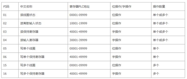 Modbus, TCP/IP协议