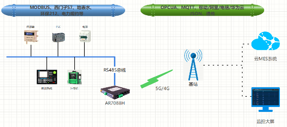 爱陆通5G MQTT工业网关实操用例