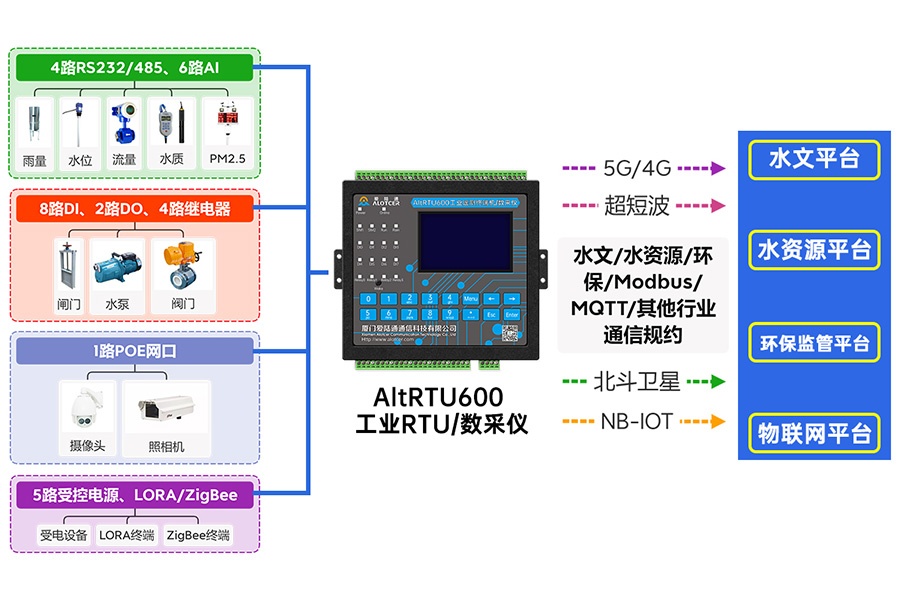 环保数采仪,5G环保数采仪,4G环保数采仪